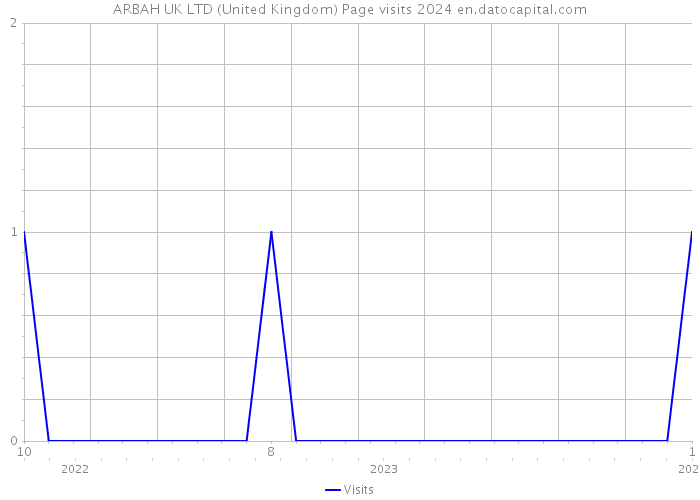 ARBAH UK LTD (United Kingdom) Page visits 2024 