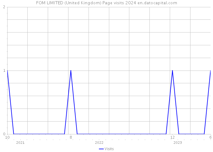 FOM LIMITED (United Kingdom) Page visits 2024 