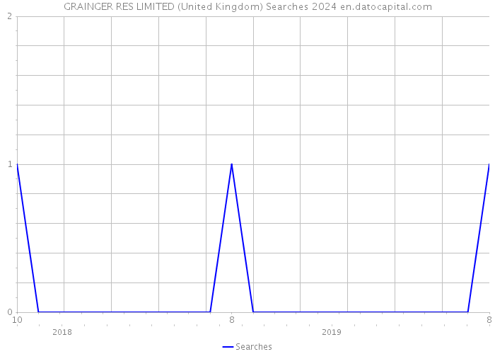 GRAINGER RES LIMITED (United Kingdom) Searches 2024 