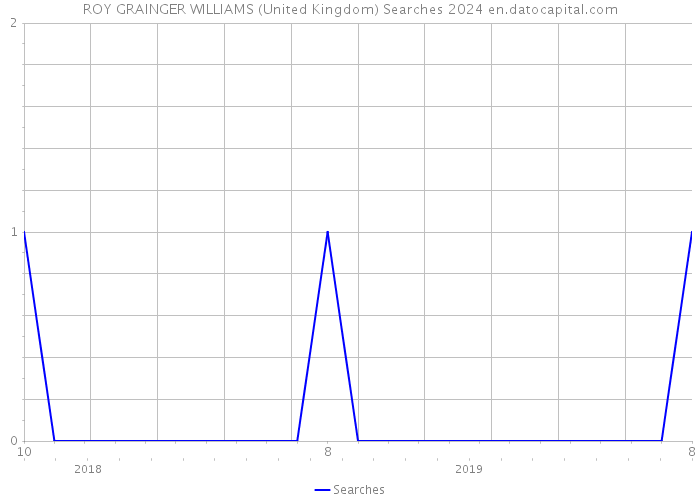 ROY GRAINGER WILLIAMS (United Kingdom) Searches 2024 