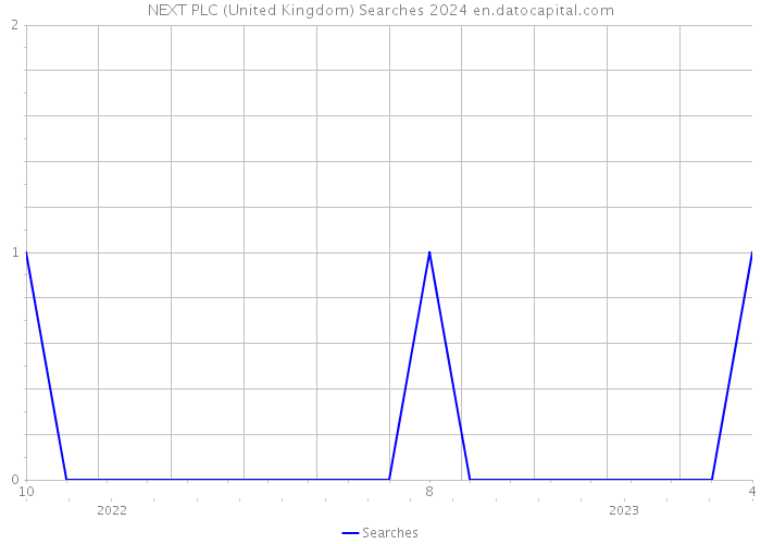 NEXT PLC (United Kingdom) Searches 2024 
