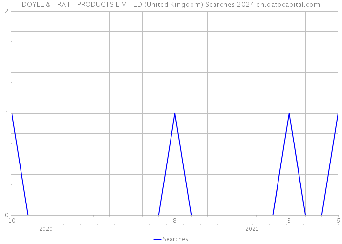 DOYLE & TRATT PRODUCTS LIMITED (United Kingdom) Searches 2024 