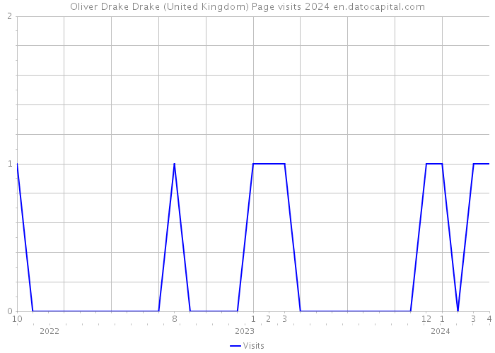 Oliver Drake Drake (United Kingdom) Page visits 2024 