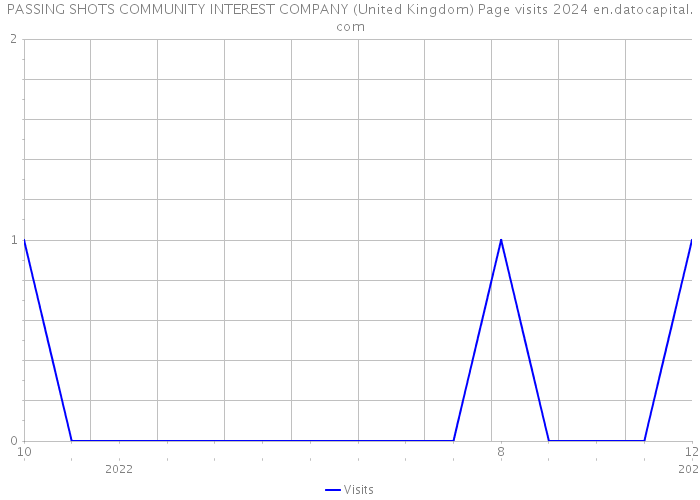 PASSING SHOTS COMMUNITY INTEREST COMPANY (United Kingdom) Page visits 2024 