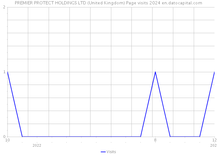 PREMIER PROTECT HOLDINGS LTD (United Kingdom) Page visits 2024 
