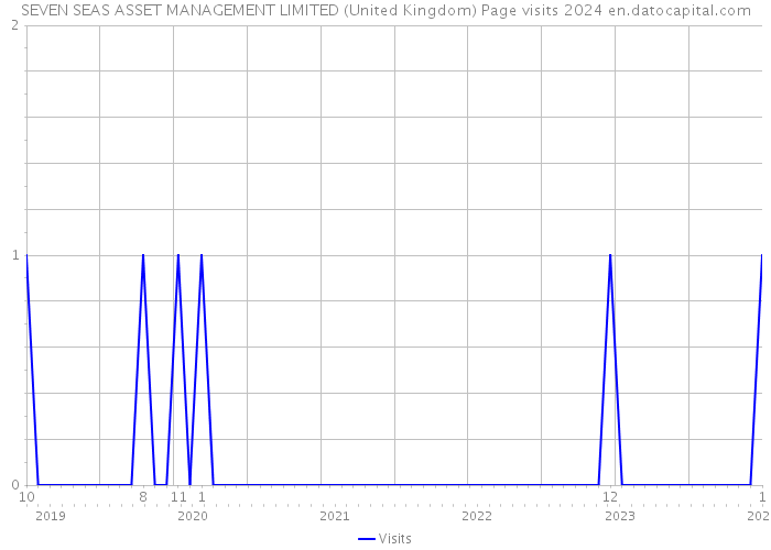 SEVEN SEAS ASSET MANAGEMENT LIMITED (United Kingdom) Page visits 2024 