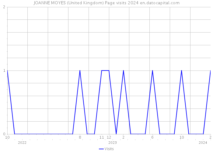 JOANNE MOYES (United Kingdom) Page visits 2024 