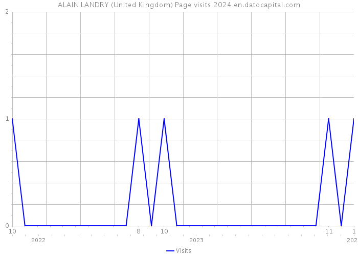 ALAIN LANDRY (United Kingdom) Page visits 2024 