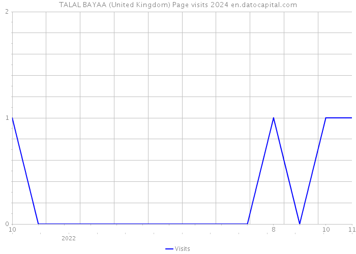 TALAL BAYAA (United Kingdom) Page visits 2024 