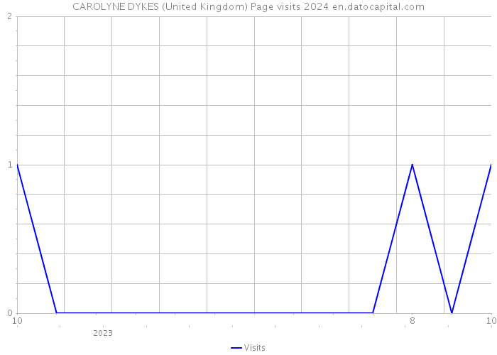 CAROLYNE DYKES (United Kingdom) Page visits 2024 