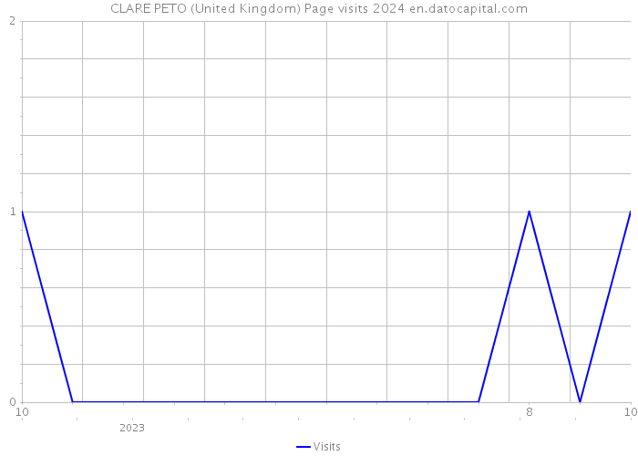 CLARE PETO (United Kingdom) Page visits 2024 