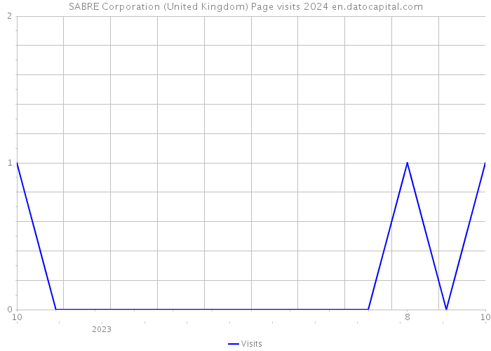 SABRE Corporation (United Kingdom) Page visits 2024 