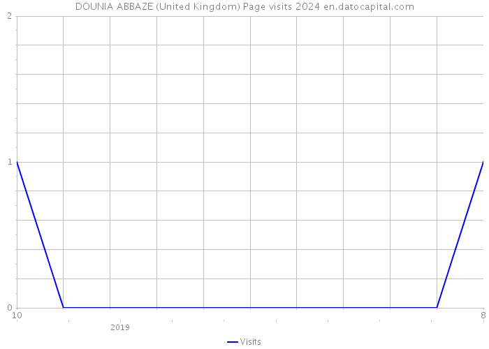 DOUNIA ABBAZE (United Kingdom) Page visits 2024 