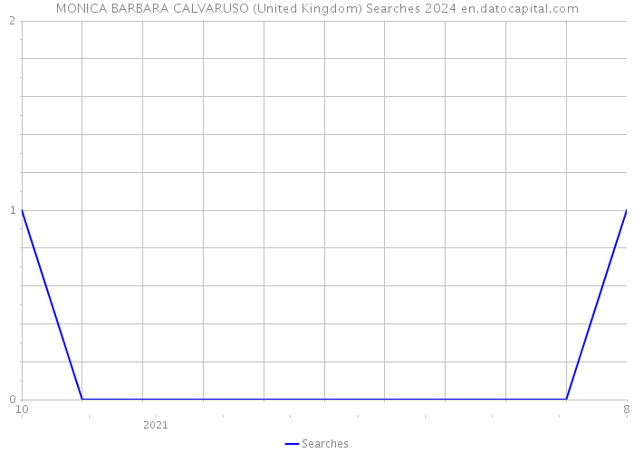 MONICA BARBARA CALVARUSO (United Kingdom) Searches 2024 