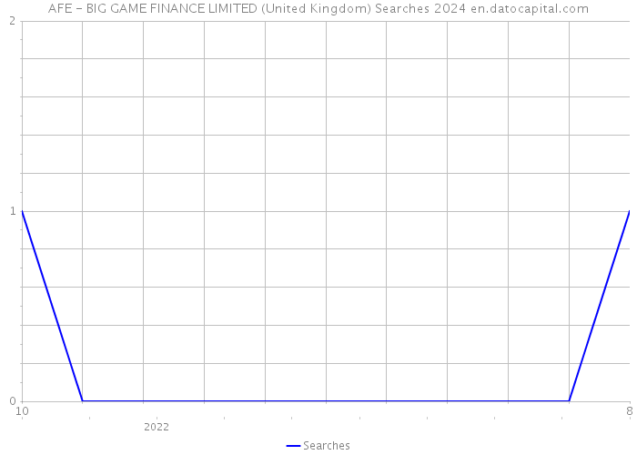 AFE - BIG GAME FINANCE LIMITED (United Kingdom) Searches 2024 