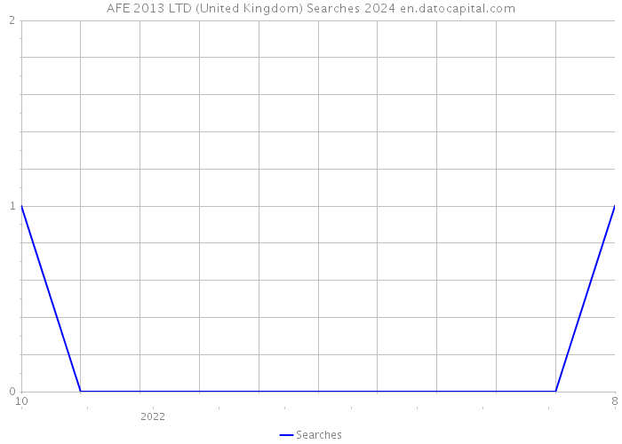 AFE 2013 LTD (United Kingdom) Searches 2024 
