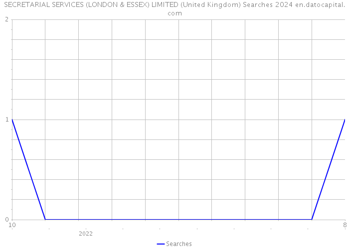 SECRETARIAL SERVICES (LONDON & ESSEX) LIMITED (United Kingdom) Searches 2024 