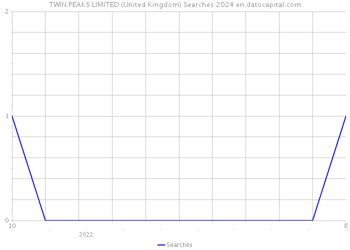 TWIN PEAKS LIMITED (United Kingdom) Searches 2024 