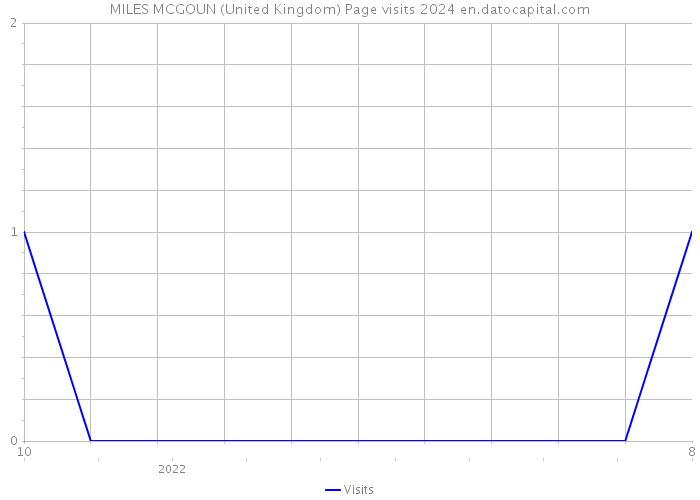 MILES MCGOUN (United Kingdom) Page visits 2024 