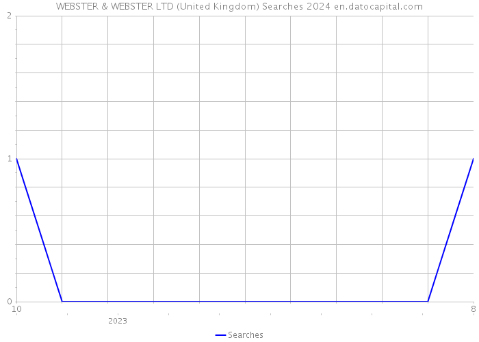 WEBSTER & WEBSTER LTD (United Kingdom) Searches 2024 