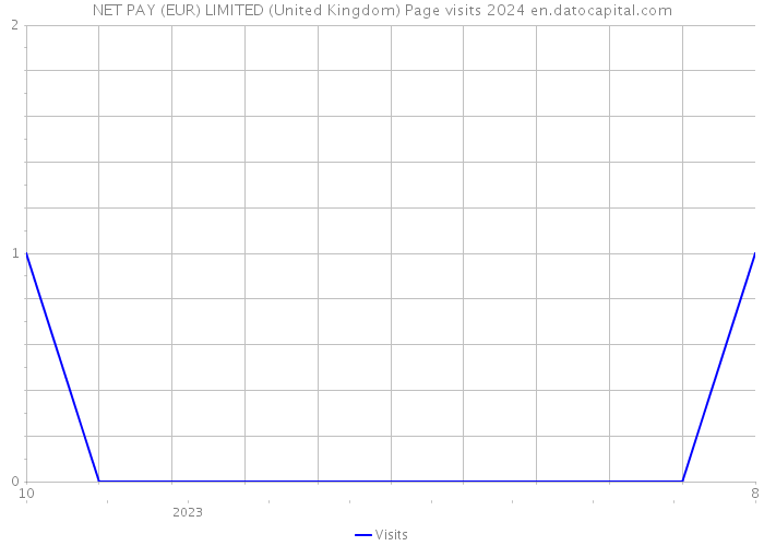 NET PAY (EUR) LIMITED (United Kingdom) Page visits 2024 