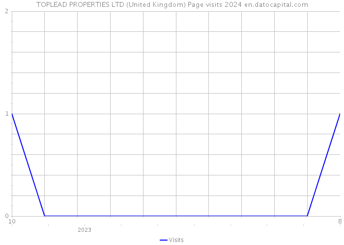 TOPLEAD PROPERTIES LTD (United Kingdom) Page visits 2024 