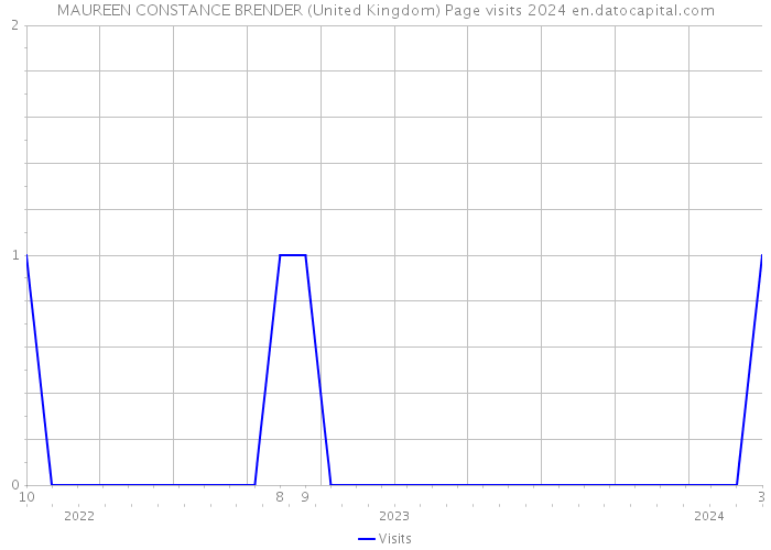 MAUREEN CONSTANCE BRENDER (United Kingdom) Page visits 2024 