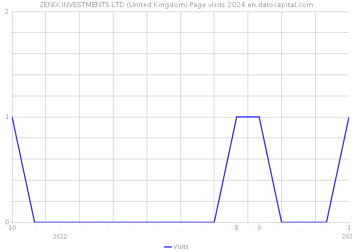 ZENIX INVESTMENTS LTD (United Kingdom) Page visits 2024 