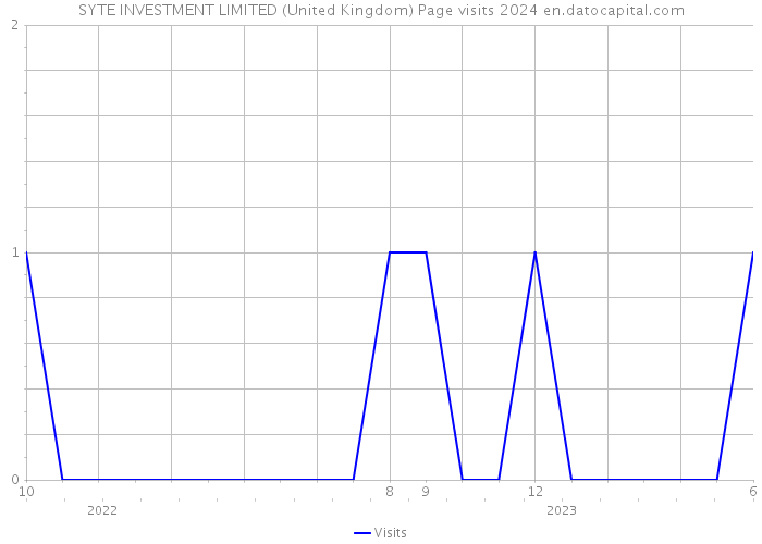 SYTE INVESTMENT LIMITED (United Kingdom) Page visits 2024 