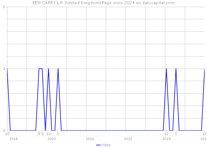 EESI CARRY L.P. (United Kingdom) Page visits 2024 