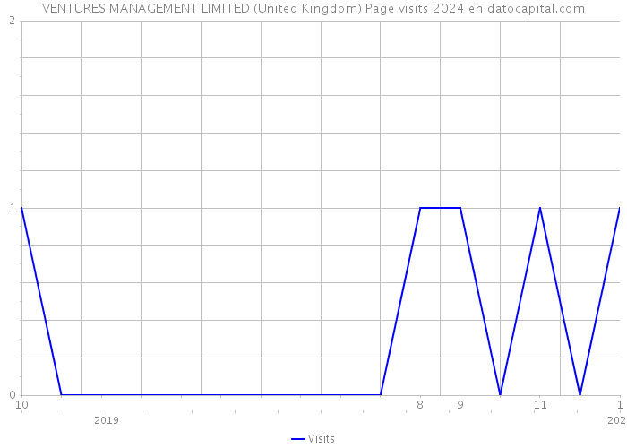 VENTURES MANAGEMENT LIMITED (United Kingdom) Page visits 2024 