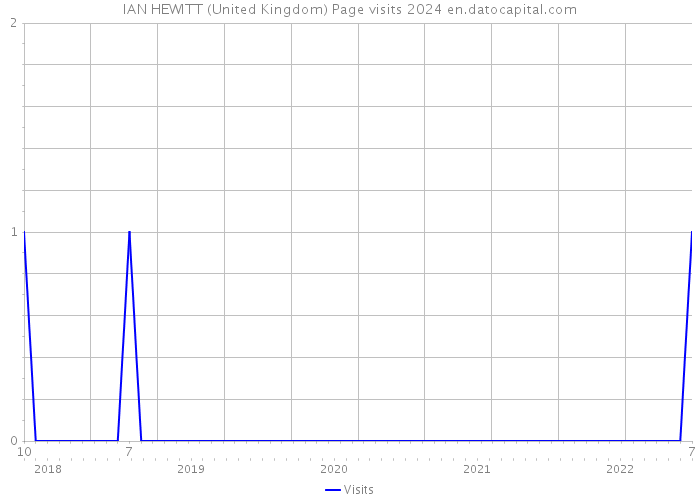 IAN HEWITT (United Kingdom) Page visits 2024 
