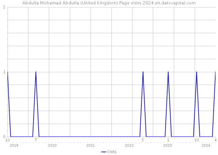 Abdulla Mohamad Abdulla (United Kingdom) Page visits 2024 