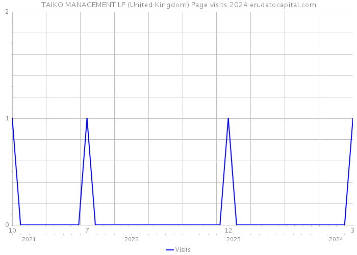 TAIKO MANAGEMENT LP (United Kingdom) Page visits 2024 