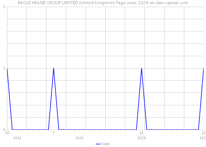EAGLE HOUSE GROUP LIMITED (United Kingdom) Page visits 2024 