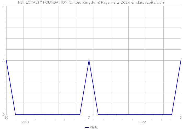 NSF LOYALTY FOUNDATION (United Kingdom) Page visits 2024 
