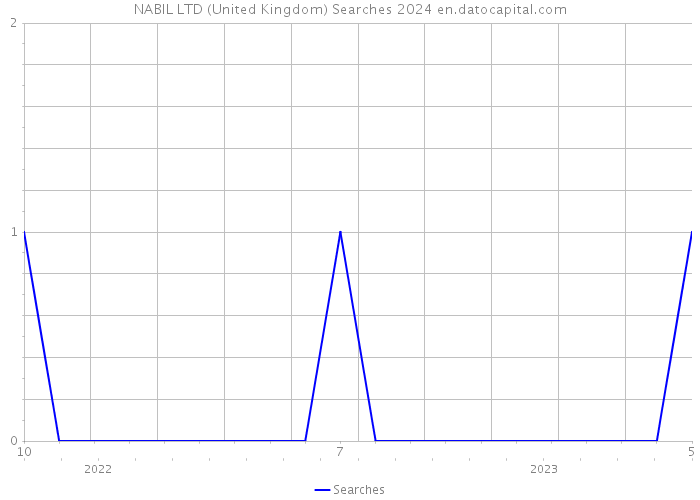 NABIL LTD (United Kingdom) Searches 2024 