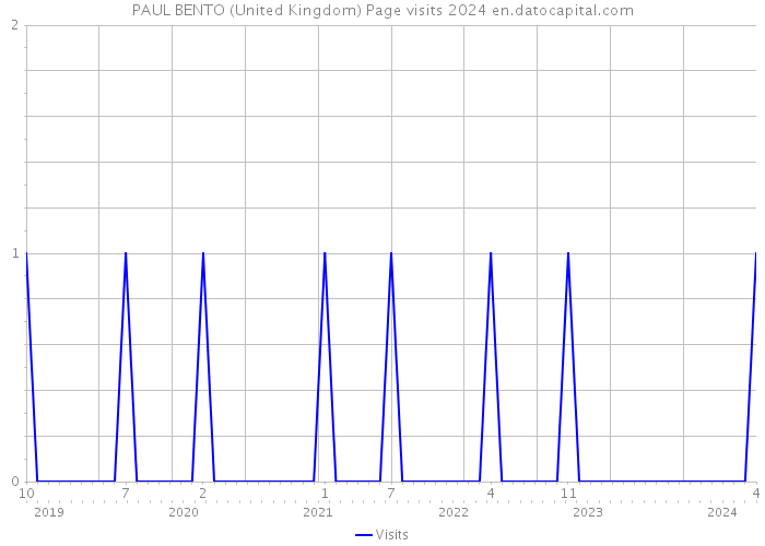 PAUL BENTO (United Kingdom) Page visits 2024 