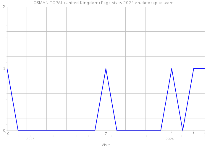 OSMAN TOPAL (United Kingdom) Page visits 2024 