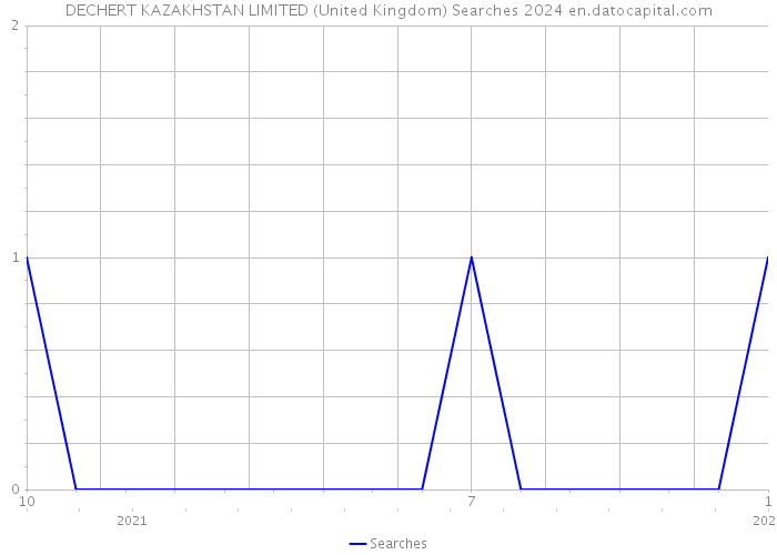 DECHERT KAZAKHSTAN LIMITED (United Kingdom) Searches 2024 