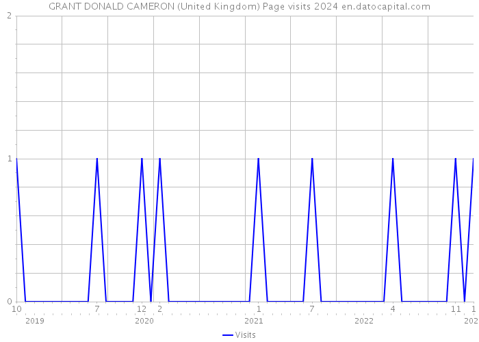 GRANT DONALD CAMERON (United Kingdom) Page visits 2024 