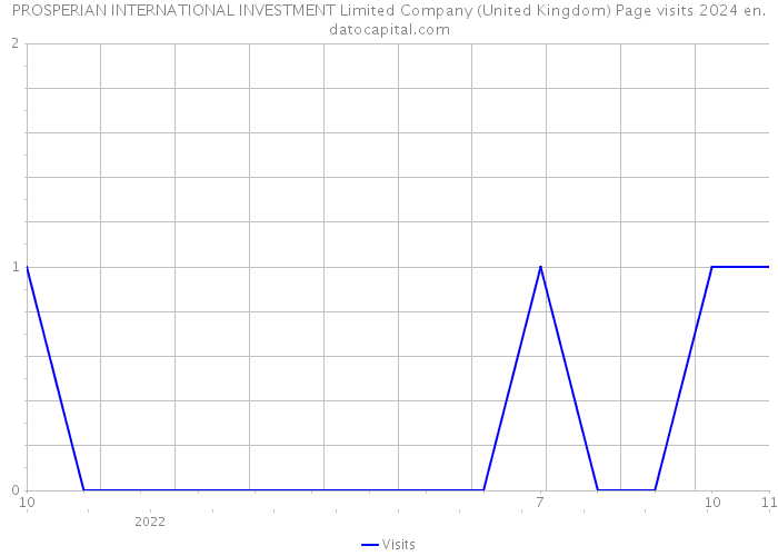 PROSPERIAN INTERNATIONAL INVESTMENT Limited Company (United Kingdom) Page visits 2024 
