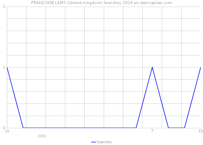 FRANCOISE LAMY (United Kingdom) Searches 2024 