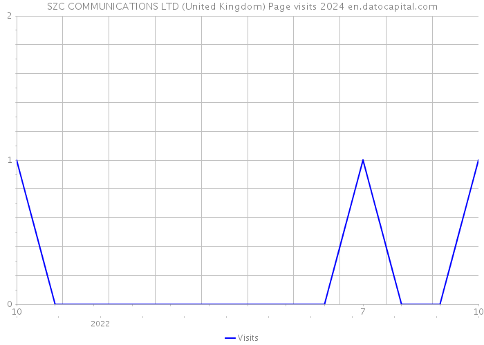 SZC COMMUNICATIONS LTD (United Kingdom) Page visits 2024 