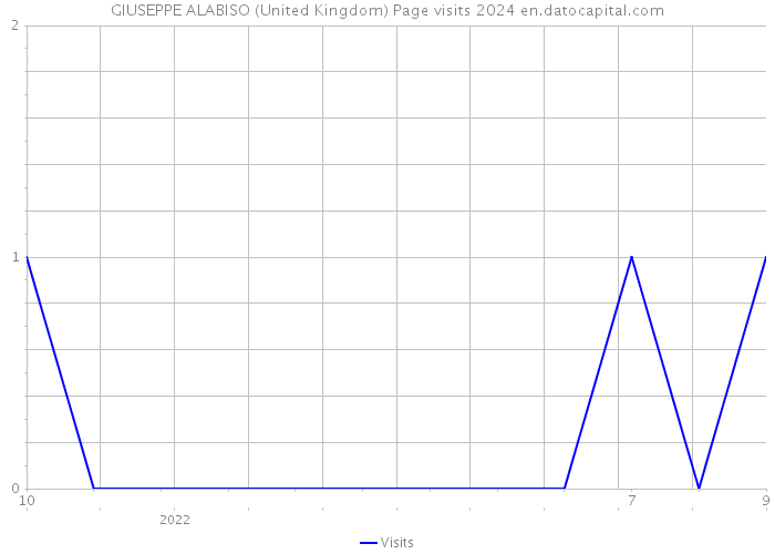 GIUSEPPE ALABISO (United Kingdom) Page visits 2024 