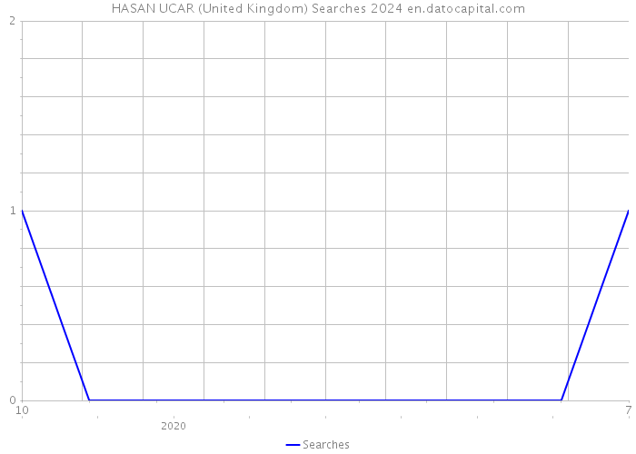 HASAN UCAR (United Kingdom) Searches 2024 