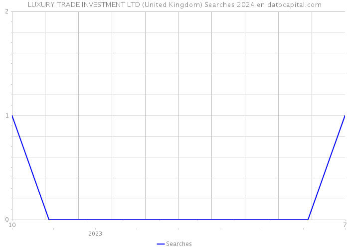 LUXURY TRADE INVESTMENT LTD (United Kingdom) Searches 2024 