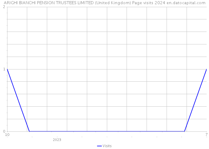 ARIGHI BIANCHI PENSION TRUSTEES LIMITED (United Kingdom) Page visits 2024 