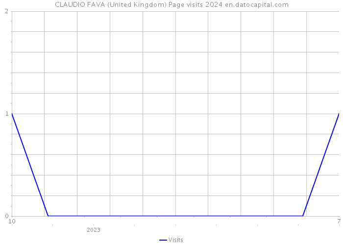 CLAUDIO FAVA (United Kingdom) Page visits 2024 