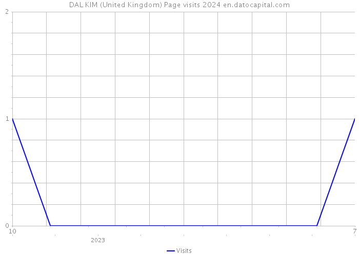 DAL KIM (United Kingdom) Page visits 2024 